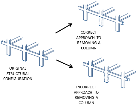 Figure 3.5. Correct and incorrect modelling for the Alternate Path method